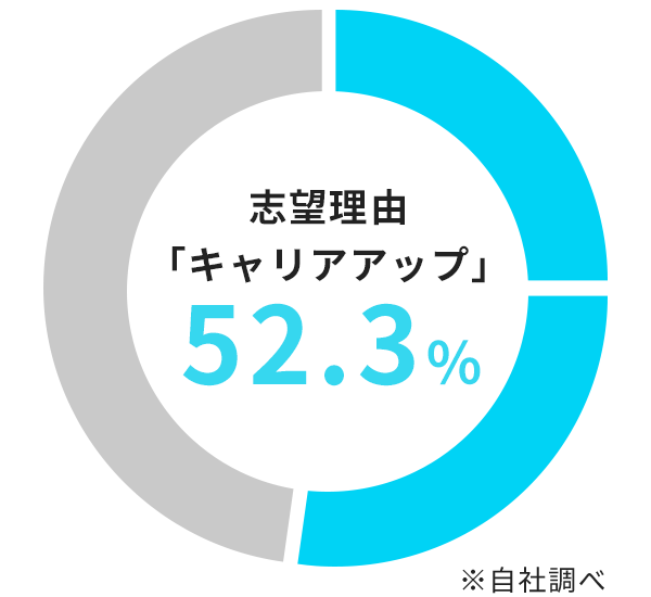 内定者回答